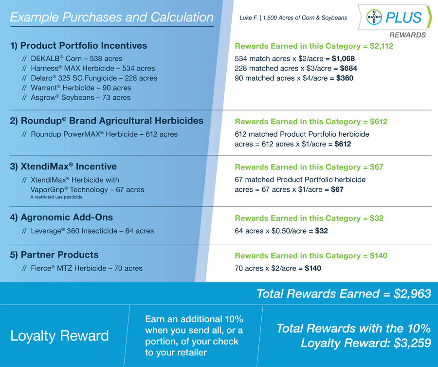 Example purchases and calculation list for Bayer PLUS Loyalty Rewards